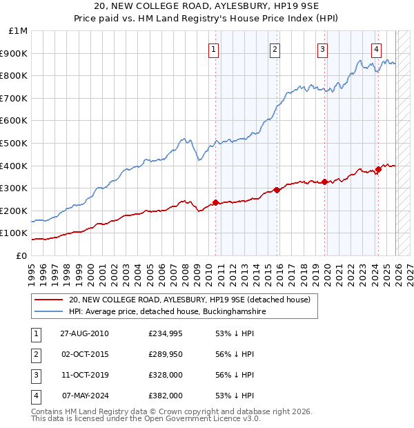 20, NEW COLLEGE ROAD, AYLESBURY, HP19 9SE: Price paid vs HM Land Registry's House Price Index