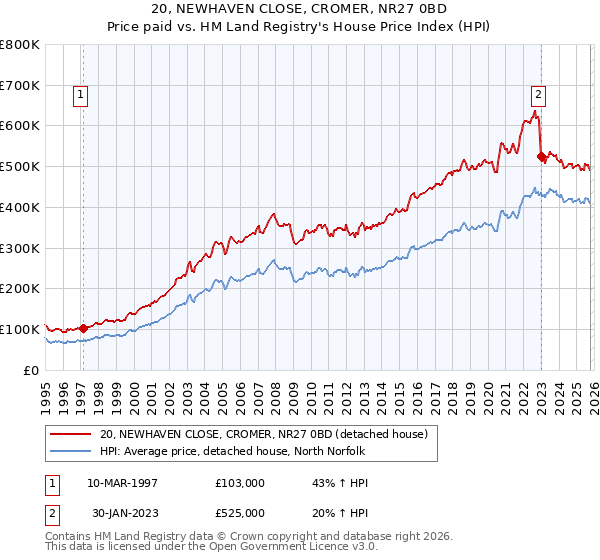 20, NEWHAVEN CLOSE, CROMER, NR27 0BD: Price paid vs HM Land Registry's House Price Index