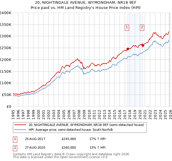 20, NIGHTINGALE AVENUE, WYMONDHAM, NR18 9EF: Price paid vs HM Land Registry's House Price Index