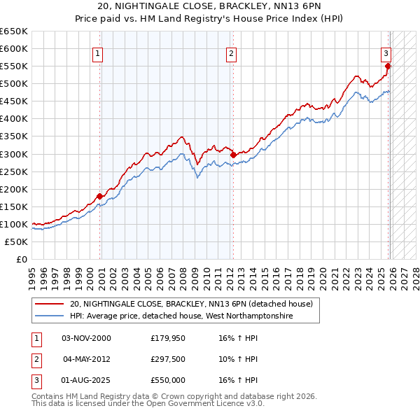 20, NIGHTINGALE CLOSE, BRACKLEY, NN13 6PN: Price paid vs HM Land Registry's House Price Index