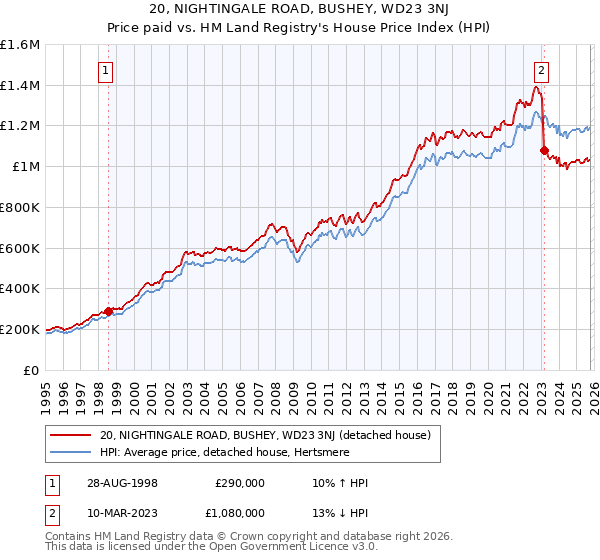 20, NIGHTINGALE ROAD, BUSHEY, WD23 3NJ: Price paid vs HM Land Registry's House Price Index