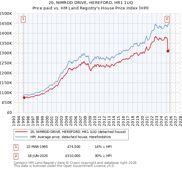 20, NIMROD DRIVE, HEREFORD, HR1 1UQ: Price paid vs HM Land Registry's House Price Index