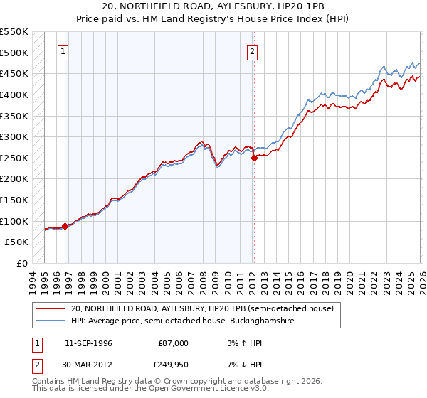 20, NORTHFIELD ROAD, AYLESBURY, HP20 1PB: Price paid vs HM Land Registry's House Price Index