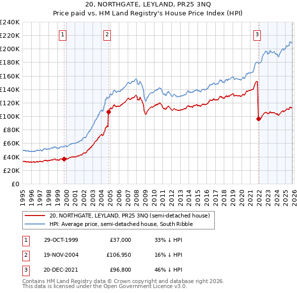 20, NORTHGATE, LEYLAND, PR25 3NQ: Price paid vs HM Land Registry's House Price Index
