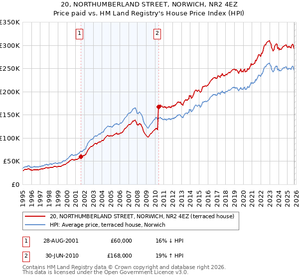 20, NORTHUMBERLAND STREET, NORWICH, NR2 4EZ: Price paid vs HM Land Registry's House Price Index