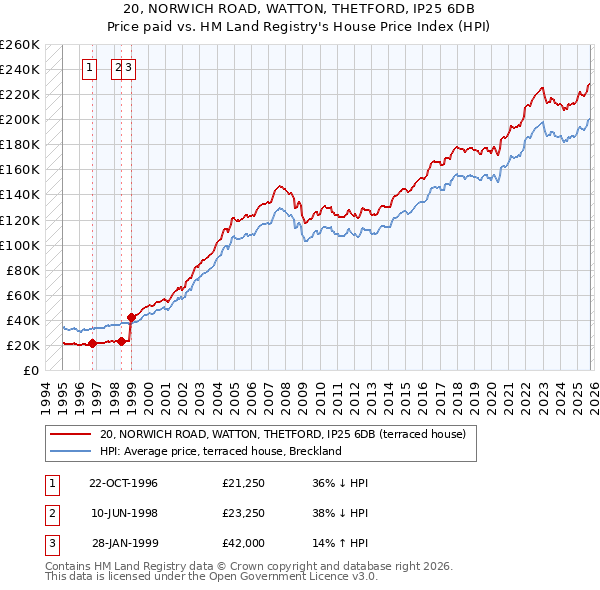 20, NORWICH ROAD, WATTON, THETFORD, IP25 6DB: Price paid vs HM Land Registry's House Price Index