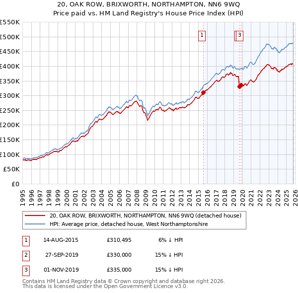 20, OAK ROW, BRIXWORTH, NORTHAMPTON, NN6 9WQ: Price paid vs HM Land Registry's House Price Index