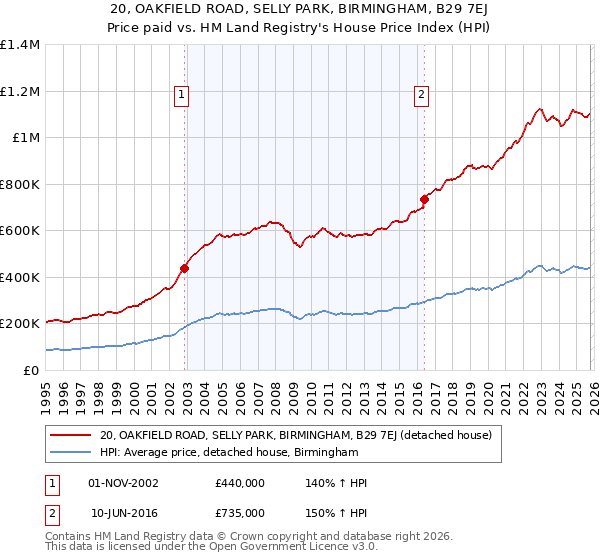 20, OAKFIELD ROAD, SELLY PARK, BIRMINGHAM, B29 7EJ: Price paid vs HM Land Registry's House Price Index