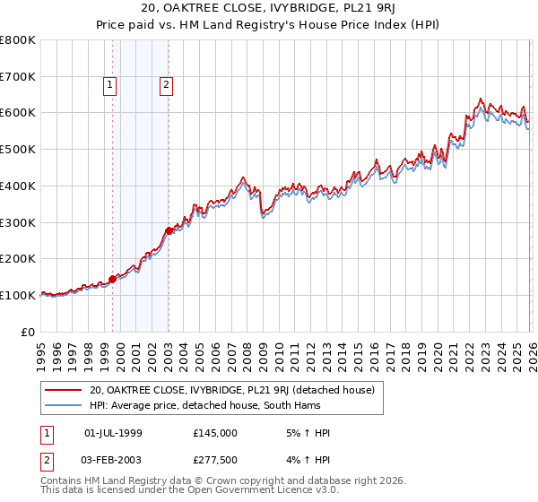 20, OAKTREE CLOSE, IVYBRIDGE, PL21 9RJ: Price paid vs HM Land Registry's House Price Index