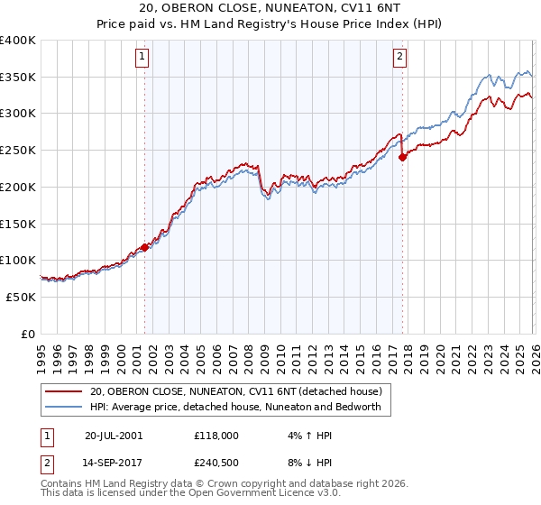 20, OBERON CLOSE, NUNEATON, CV11 6NT: Price paid vs HM Land Registry's House Price Index