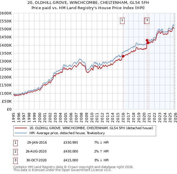 20, OLDHILL GROVE, WINCHCOMBE, CHELTENHAM, GL54 5FH: Price paid vs HM Land Registry's House Price Index