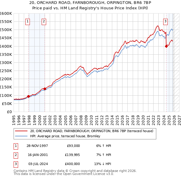 20, ORCHARD ROAD, FARNBOROUGH, ORPINGTON, BR6 7BP: Price paid vs HM Land Registry's House Price Index