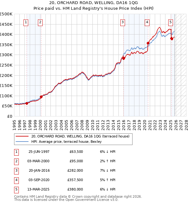 20, ORCHARD ROAD, WELLING, DA16 1QG: Price paid vs HM Land Registry's House Price Index