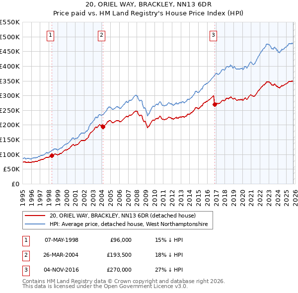 20, ORIEL WAY, BRACKLEY, NN13 6DR: Price paid vs HM Land Registry's House Price Index