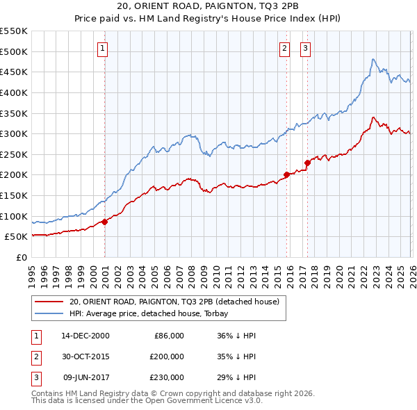 20, ORIENT ROAD, PAIGNTON, TQ3 2PB: Price paid vs HM Land Registry's House Price Index