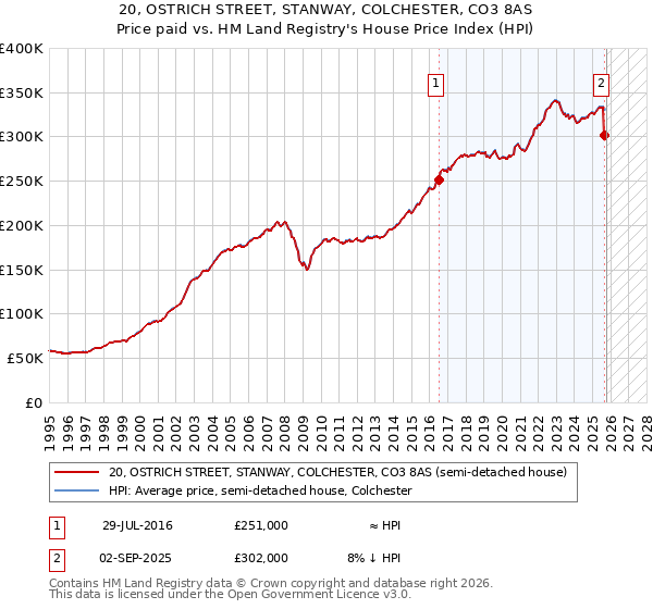 20, OSTRICH STREET, STANWAY, COLCHESTER, CO3 8AS: Price paid vs HM Land Registry's House Price Index
