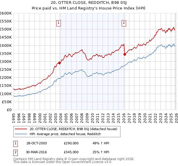 20, OTTER CLOSE, REDDITCH, B98 0SJ: Price paid vs HM Land Registry's House Price Index