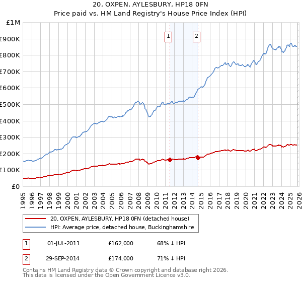 20, OXPEN, AYLESBURY, HP18 0FN: Price paid vs HM Land Registry's House Price Index