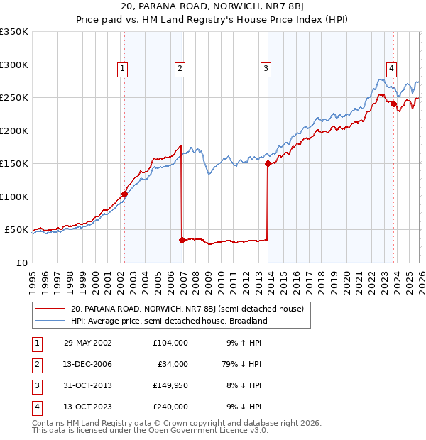 20, PARANA ROAD, NORWICH, NR7 8BJ: Price paid vs HM Land Registry's House Price Index