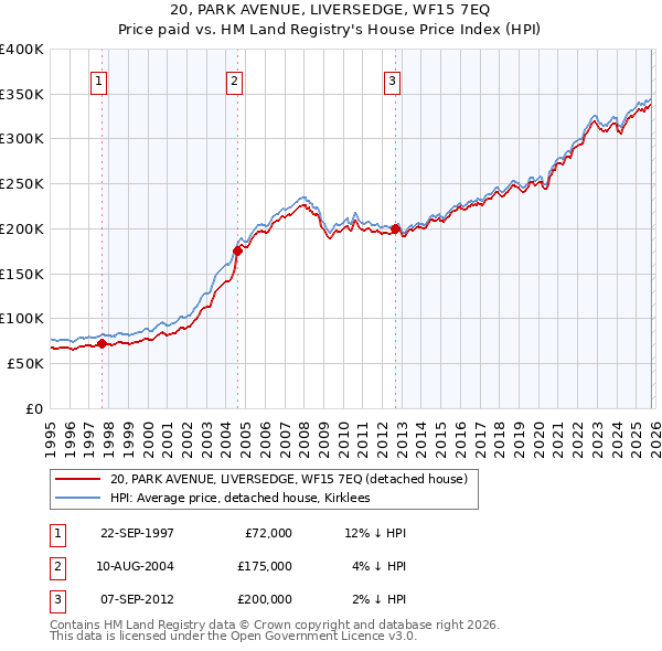 20, PARK AVENUE, LIVERSEDGE, WF15 7EQ: Price paid vs HM Land Registry's House Price Index