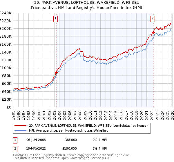 20, PARK AVENUE, LOFTHOUSE, WAKEFIELD, WF3 3EU: Price paid vs HM Land Registry's House Price Index