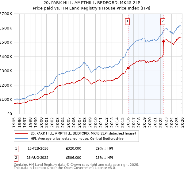 20, PARK HILL, AMPTHILL, BEDFORD, MK45 2LP: Price paid vs HM Land Registry's House Price Index