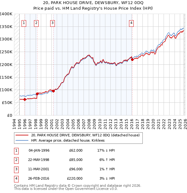 20, PARK HOUSE DRIVE, DEWSBURY, WF12 0DQ: Price paid vs HM Land Registry's House Price Index