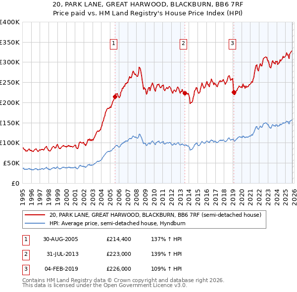 20, PARK LANE, GREAT HARWOOD, BLACKBURN, BB6 7RF: Price paid vs HM Land Registry's House Price Index