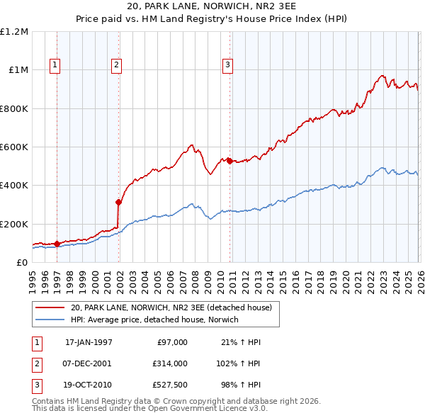 20, PARK LANE, NORWICH, NR2 3EE: Price paid vs HM Land Registry's House Price Index