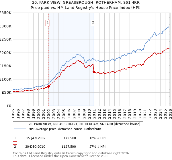 20, PARK VIEW, GREASBROUGH, ROTHERHAM, S61 4RR: Price paid vs HM Land Registry's House Price Index