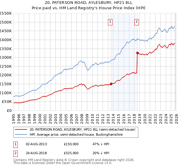 20, PATERSON ROAD, AYLESBURY, HP21 8LL: Price paid vs HM Land Registry's House Price Index