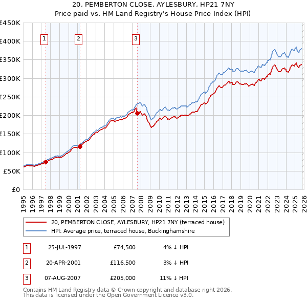 20, PEMBERTON CLOSE, AYLESBURY, HP21 7NY: Price paid vs HM Land Registry's House Price Index