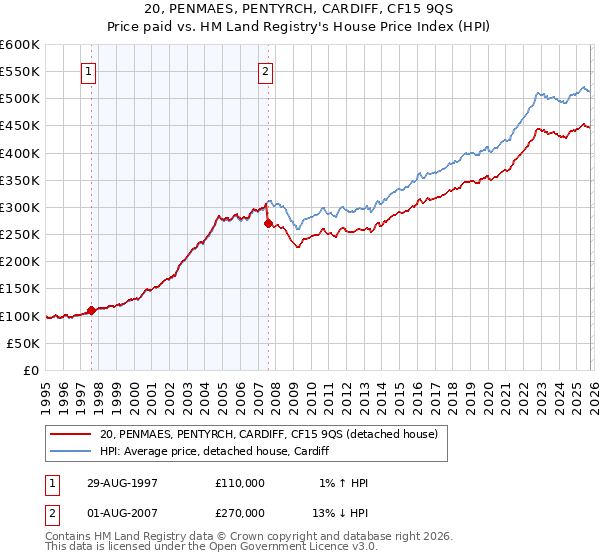 20, PENMAES, PENTYRCH, CARDIFF, CF15 9QS: Price paid vs HM Land Registry's House Price Index