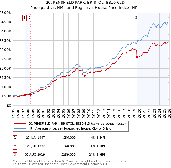 20, PENSFIELD PARK, BRISTOL, BS10 6LD: Price paid vs HM Land Registry's House Price Index