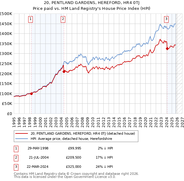 20, PENTLAND GARDENS, HEREFORD, HR4 0TJ: Price paid vs HM Land Registry's House Price Index