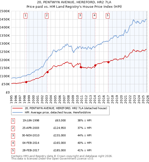 20, PENTWYN AVENUE, HEREFORD, HR2 7LA: Price paid vs HM Land Registry's House Price Index