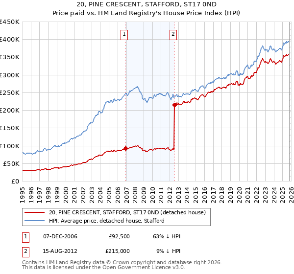 20, PINE CRESCENT, STAFFORD, ST17 0ND: Price paid vs HM Land Registry's House Price Index