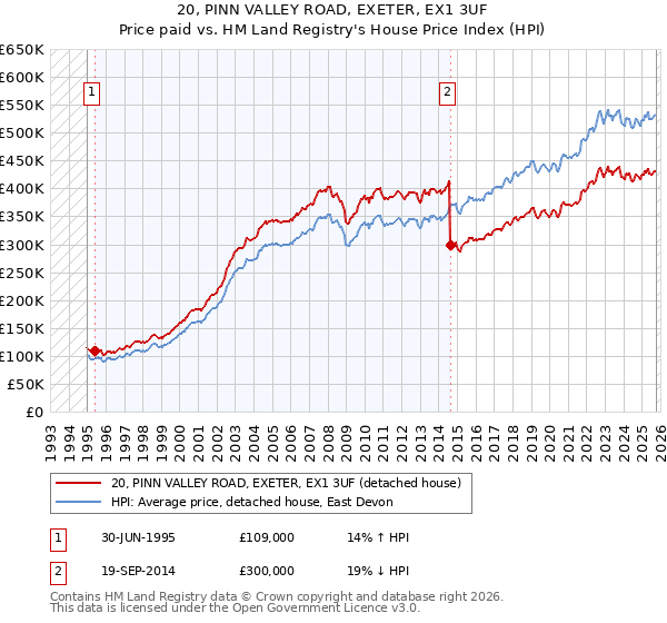 20, PINN VALLEY ROAD, EXETER, EX1 3UF: Price paid vs HM Land Registry's House Price Index