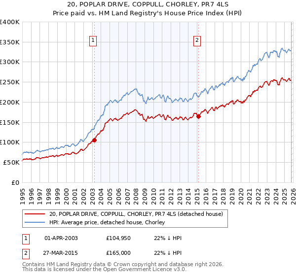 20, POPLAR DRIVE, COPPULL, CHORLEY, PR7 4LS: Price paid vs HM Land Registry's House Price Index