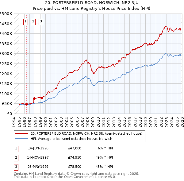 20, PORTERSFIELD ROAD, NORWICH, NR2 3JU: Price paid vs HM Land Registry's House Price Index