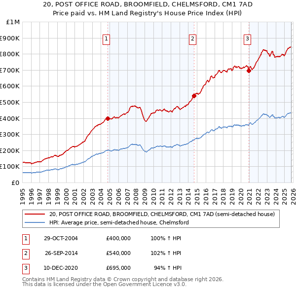 20, POST OFFICE ROAD, BROOMFIELD, CHELMSFORD, CM1 7AD: Price paid vs HM Land Registry's House Price Index