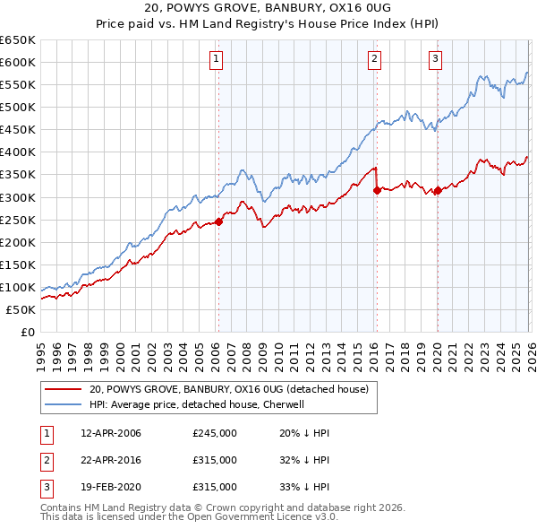 20, POWYS GROVE, BANBURY, OX16 0UG: Price paid vs HM Land Registry's House Price Index