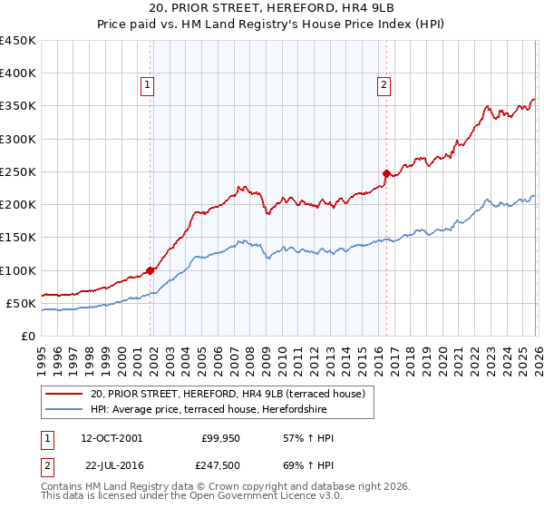 20, PRIOR STREET, HEREFORD, HR4 9LB: Price paid vs HM Land Registry's House Price Index
