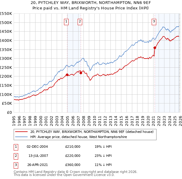 20, PYTCHLEY WAY, BRIXWORTH, NORTHAMPTON, NN6 9EF: Price paid vs HM Land Registry's House Price Index