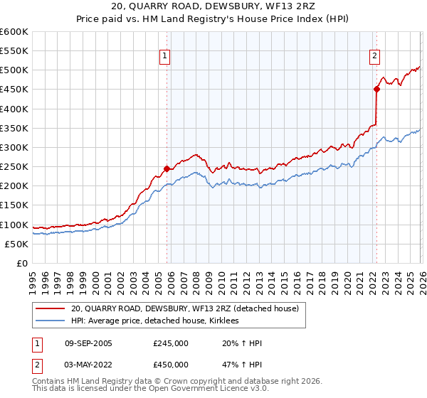 20, QUARRY ROAD, DEWSBURY, WF13 2RZ: Price paid vs HM Land Registry's House Price Index