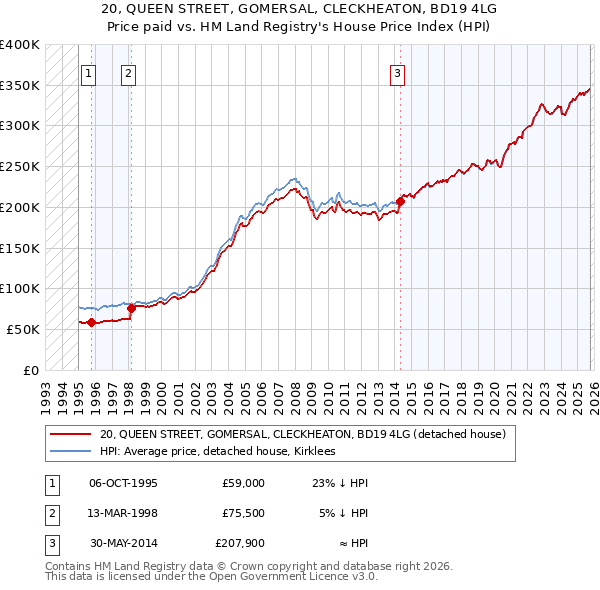 20, QUEEN STREET, GOMERSAL, CLECKHEATON, BD19 4LG: Price paid vs HM Land Registry's House Price Index