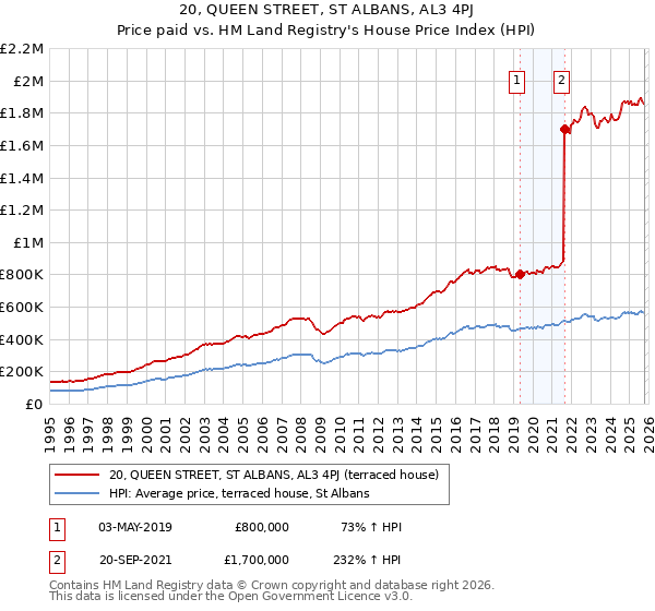 20, QUEEN STREET, ST ALBANS, AL3 4PJ: Price paid vs HM Land Registry's House Price Index