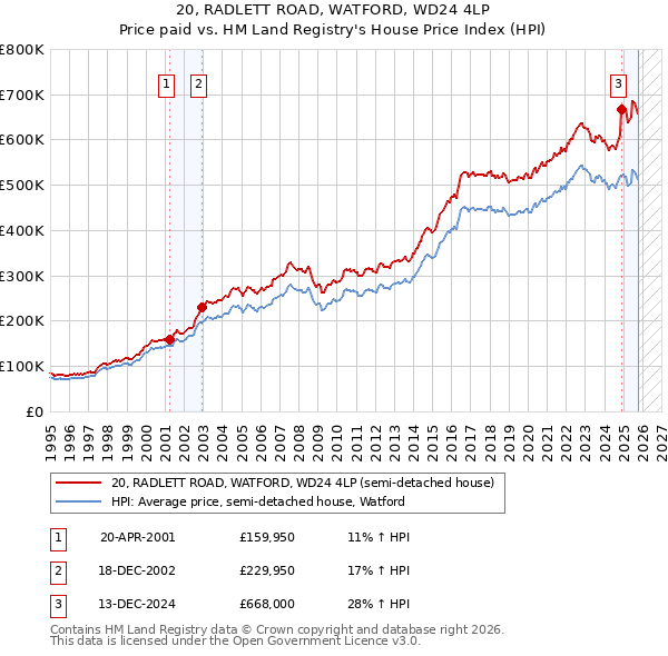 20, RADLETT ROAD, WATFORD, WD24 4LP: Price paid vs HM Land Registry's House Price Index