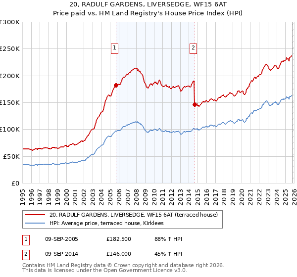 20, RADULF GARDENS, LIVERSEDGE, WF15 6AT: Price paid vs HM Land Registry's House Price Index