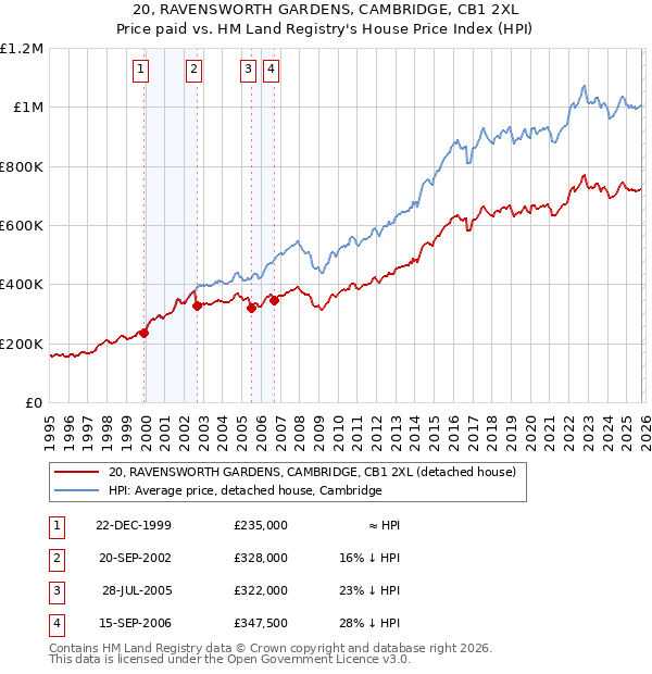 20, RAVENSWORTH GARDENS, CAMBRIDGE, CB1 2XL: Price paid vs HM Land Registry's House Price Index